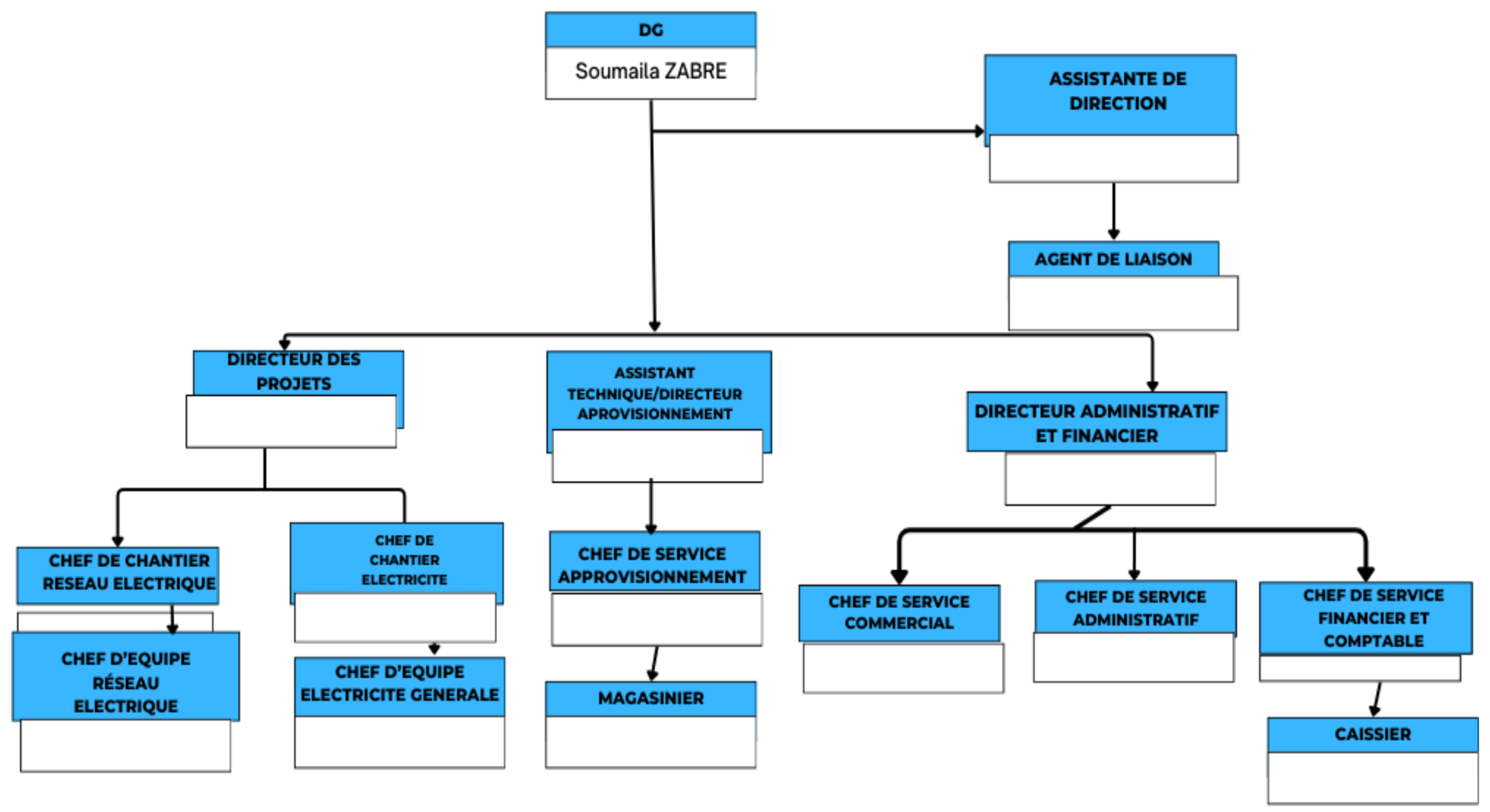 Organigramme de la structure S.T.G.E
